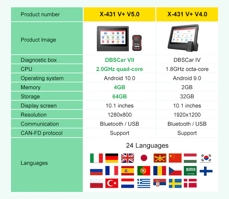 Launch X431 V+ 5.0 ( PRO3) Scanner Bidirectional scan tool, OEM Topology mapping